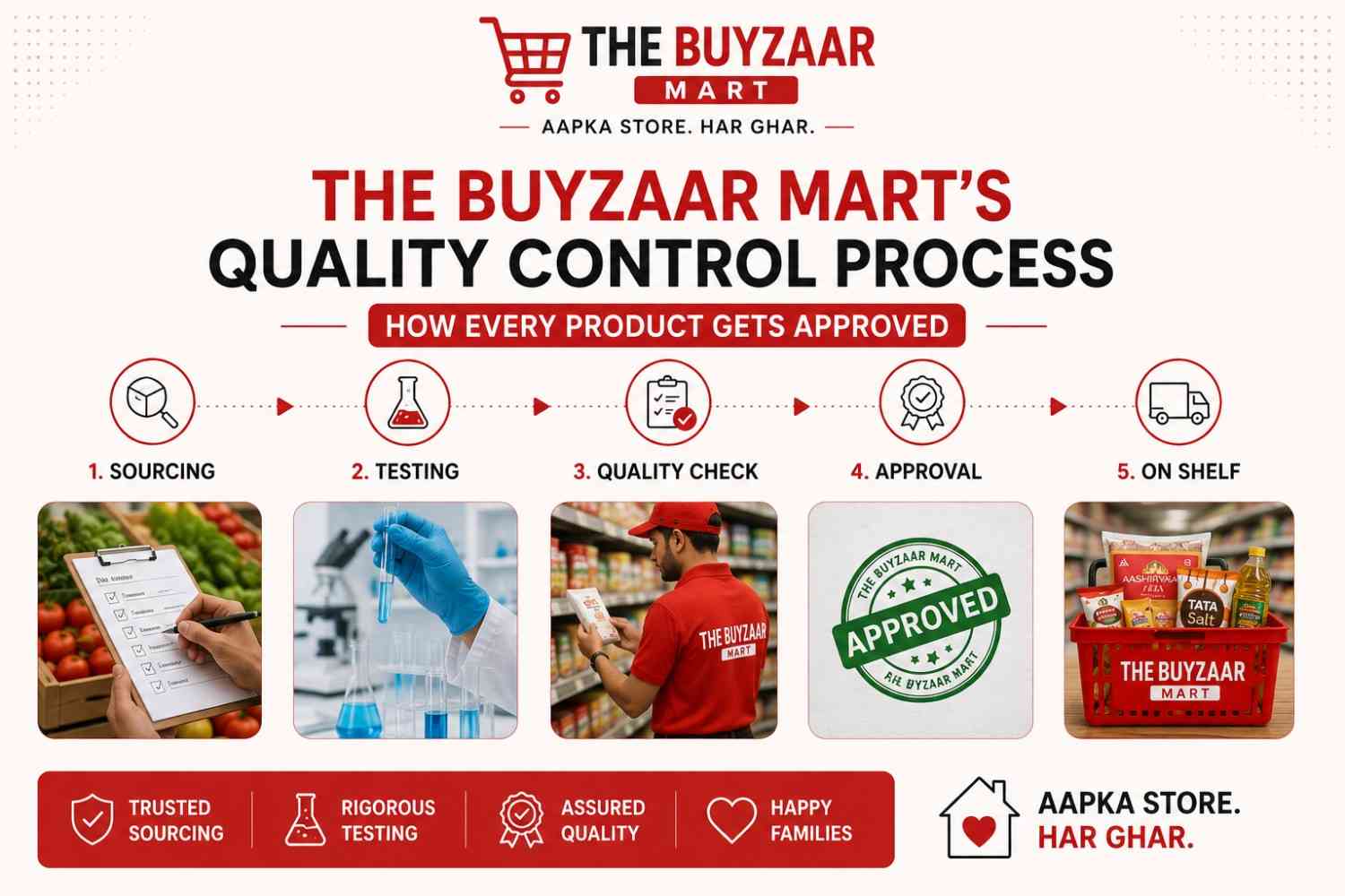Buyzaar Mart's Quality Control Process: How Every Product Gets Approved (2026)