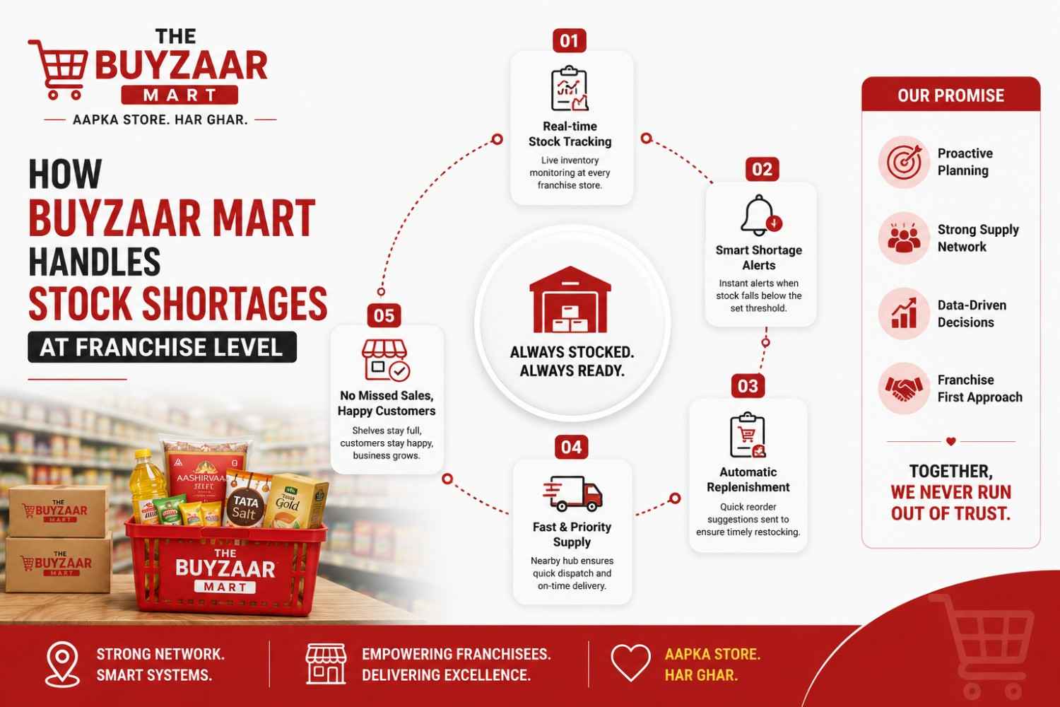 How Buyzaar Mart Handles Stock Shortages at the Franchise Level (2026)