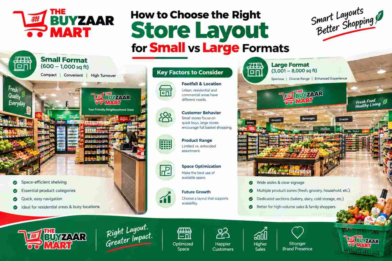 Store Layout Guide: Small vs Large Grocery Format Design Tips